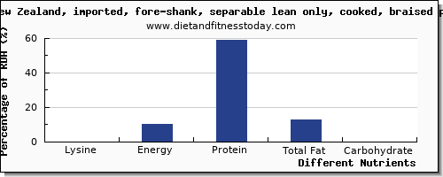 chart to show highest lysine in lamb shank per 100g